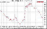 Solar PV/Inverter Performance Outdoor Temperature