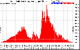 Solar PV/Inverter Performance Solar Radiation & Day Average per Minute