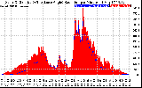 Solar PV/Inverter Performance Solar Radiation & Effective Solar Radiation per Minute