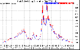 Solar PV/Inverter Performance Photovoltaic Panel Current Output