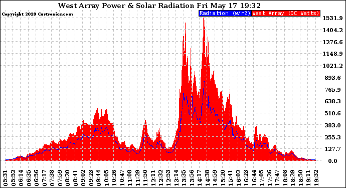 Solar PV/Inverter Performance West Array Power Output & Solar Radiation