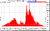 Solar PV/Inverter Performance West Array Actual & Average Power Output