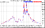 Solar PV/Inverter Performance Photovoltaic Panel Power Output