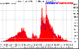 Solar PV/Inverter Performance East Array Power Output & Solar Radiation