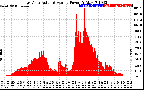 Solar PV/Inverter Performance East Array Actual & Average Power Output