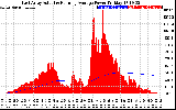 Solar PV/Inverter Performance East Array Actual & Running Average Power Output