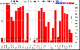 Solar PV/Inverter Performance Daily Solar Energy Production