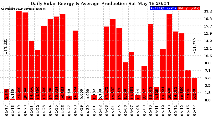 Solar PV/Inverter Performance Daily Solar Energy Production