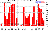 Solar PV/Inverter Performance Daily Solar Energy Production Value