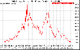 Solar PV/Inverter Performance Daily Energy Production Per Minute