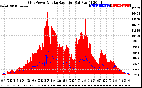 Solar PV/Inverter Performance Grid Power & Solar Radiation