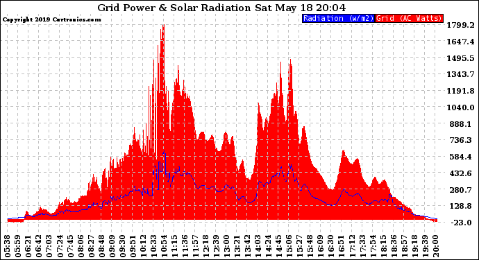Solar PV/Inverter Performance Grid Power & Solar Radiation