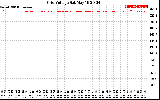 Solar PV/Inverter Performance Grid Voltage