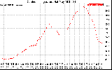 Solar PV/Inverter Performance Outdoor Temperature