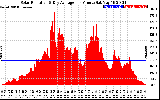 Solar PV/Inverter Performance Solar Radiation & Day Average per Minute