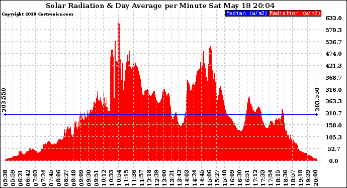 Solar PV/Inverter Performance Solar Radiation & Day Average per Minute