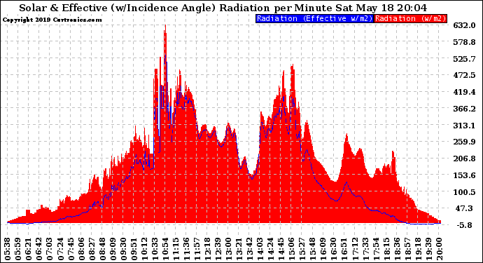 Solar PV/Inverter Performance Solar Radiation & Effective Solar Radiation per Minute