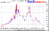 Solar PV/Inverter Performance Photovoltaic Panel Current Output