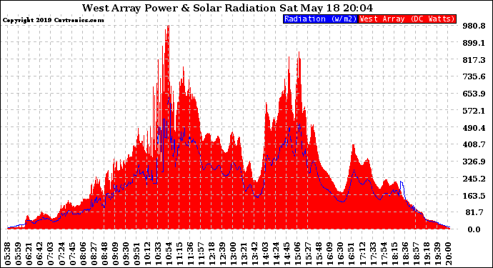 Solar PV/Inverter Performance West Array Power Output & Solar Radiation