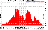 Solar PV/Inverter Performance West Array Actual & Average Power Output