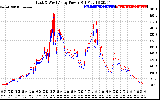 Solar PV/Inverter Performance Photovoltaic Panel Power Output