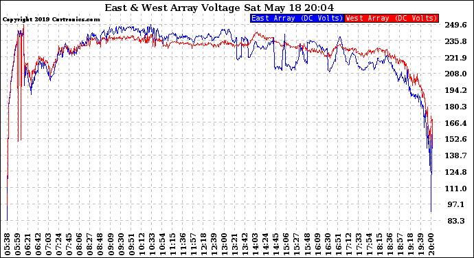 Solar PV/Inverter Performance Photovoltaic Panel Voltage Output