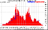 Solar PV/Inverter Performance East Array Power Output & Solar Radiation