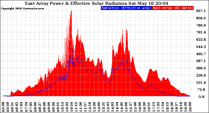 Solar PV/Inverter Performance East Array Power Output & Effective Solar Radiation