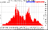 Solar PV/Inverter Performance East Array Actual & Average Power Output