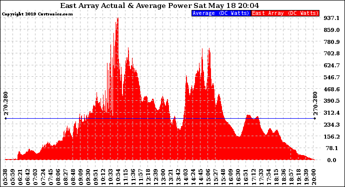 Solar PV/Inverter Performance East Array Actual & Average Power Output