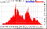 Solar PV/Inverter Performance East Array Actual & Running Average Power Output