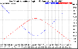 Solar PV/Inverter Performance Sun Altitude Angle & Sun Incidence Angle on PV Panels