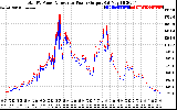 Solar PV/Inverter Performance PV Panel Power Output & Inverter Power Output