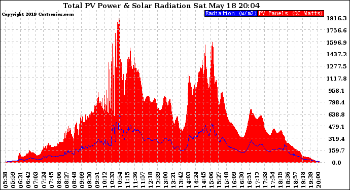 Solar PV/Inverter Performance Total PV Panel Power Output & Solar Radiation