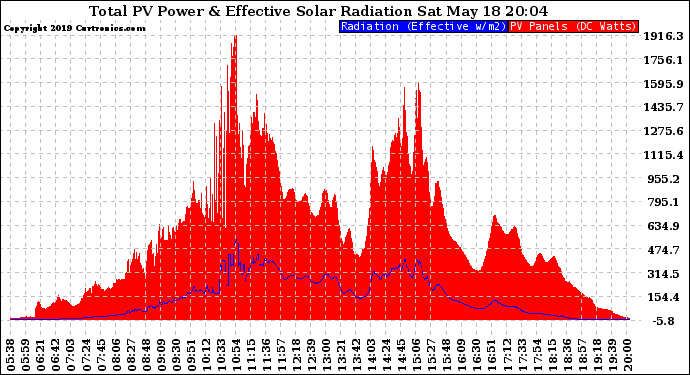 Solar PV/Inverter Performance Total PV Panel Power Output & Effective Solar Radiation