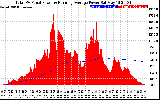 Solar PV/Inverter Performance Total PV Panel & Running Average Power Output