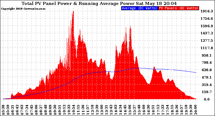 Solar PV/Inverter Performance Total PV Panel & Running Average Power Output