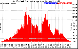 Solar PV/Inverter Performance Total PV Panel Power Output