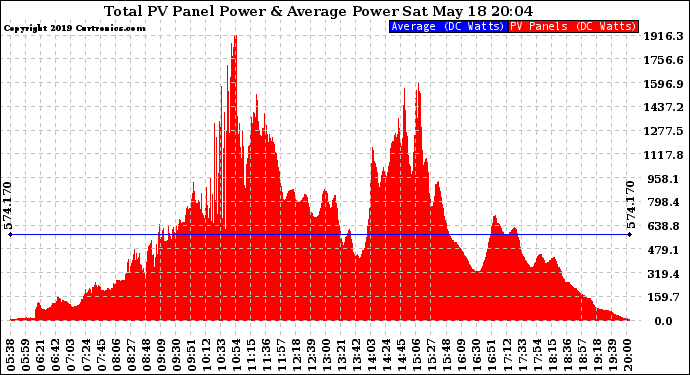 Solar PV/Inverter Performance Total PV Panel Power Output