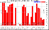 Solar PV/Inverter Performance Daily Solar Energy Production