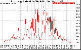 Solar PV/Inverter Performance Daily Energy Production Per Minute