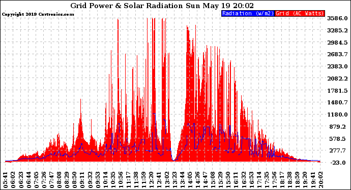 Solar PV/Inverter Performance Grid Power & Solar Radiation