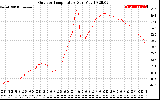 Solar PV/Inverter Performance Outdoor Temperature