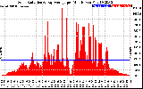 Solar PV/Inverter Performance Solar Radiation & Day Average per Minute