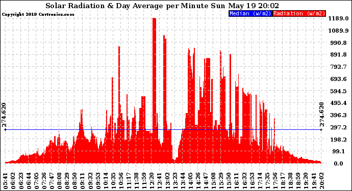 Solar PV/Inverter Performance Solar Radiation & Day Average per Minute