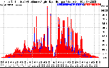 Solar PV/Inverter Performance Solar Radiation & Effective Solar Radiation per Minute