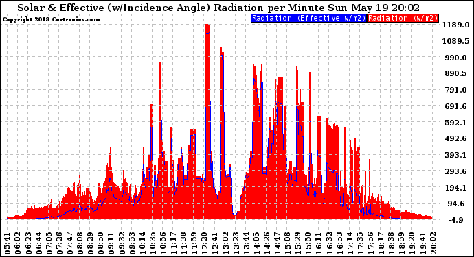 Solar PV/Inverter Performance Solar Radiation & Effective Solar Radiation per Minute