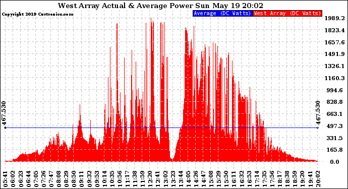 Solar PV/Inverter Performance West Array Actual & Average Power Output