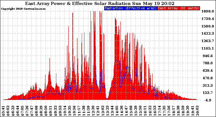 Solar PV/Inverter Performance East Array Power Output & Effective Solar Radiation