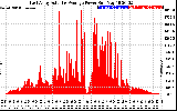 Solar PV/Inverter Performance East Array Actual & Average Power Output